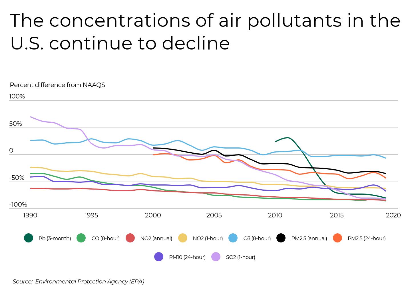 Vue d’un graphique linéaire montrant la baisse des concentrations de polluants atmosphériques aux États‑Unis de 1990 à 2020, classées par type : CO, NO2, SO2 et PM2,5.
