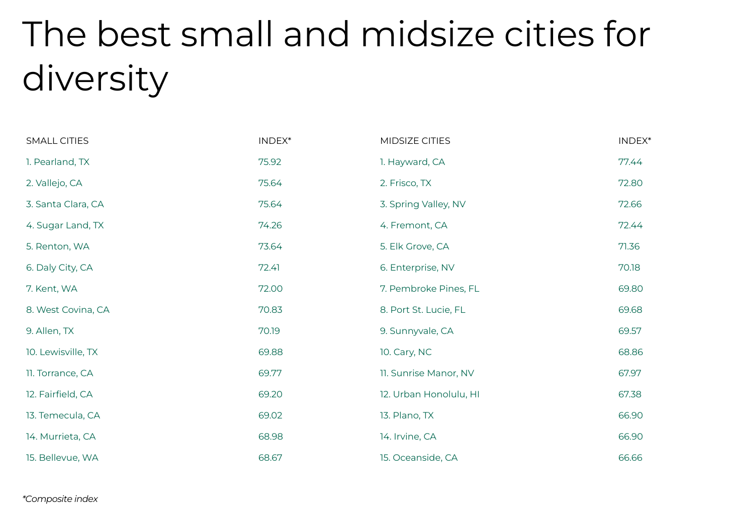 The image lists the best small and midsize cities for diversity based on a composite index. For small cities, Pearland, TX ranks highest, while for midsize cities, Hayward, CA leads the list.