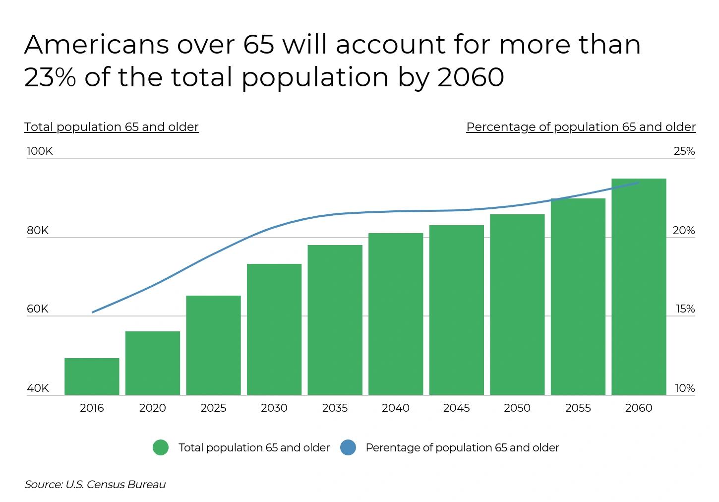 Villes ayant les populations les plus âgées — Infographie d’une population américaine de plus de 65 ans, projetée pour dépasser 23 % de la population totale d’ici 2060