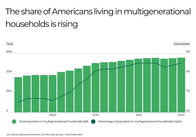 Villes comptant le plus de ménages multigénérationnels : infographies d’un graphique à barres montrant la part croissante d’Américains vivant dans des ménages multigénérationnels, avec les tendances de la population totale et des pourcentages.
