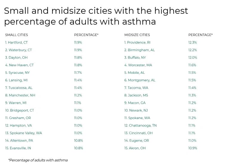 Villes ayant le plus de cas d’asthme – Infographie listant les petites et moyennes villes des États‑Unis avec le pourcentage le plus élevé d’adultes asthmatiques.