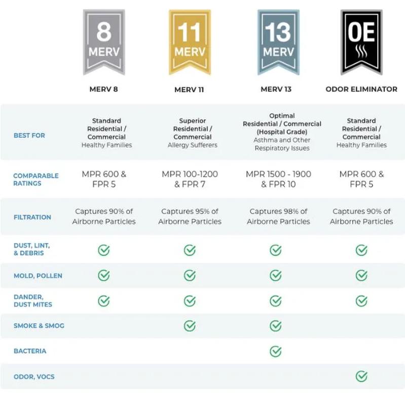 View of air filter merv rating chart
