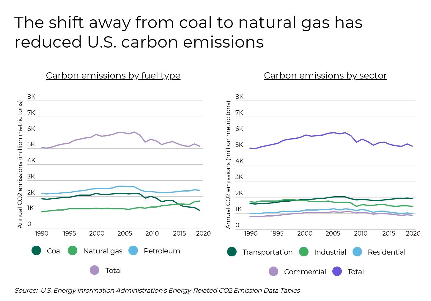 États et comtés ayant les taux les plus élevés de cancer du poumon : infographie de graphiques en courbe montrant une réduction des émissions de carbone aux États‑Unis à mesure que l’utilisation du charbon décline et que l’utilisation du gaz naturel augmente selon divers types de carburant et secteurs.