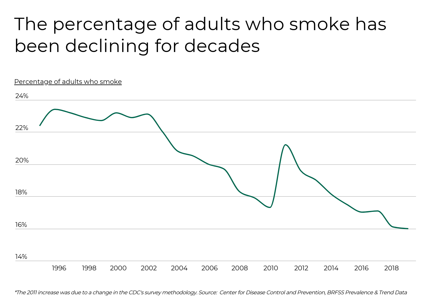 Villes où résident le plus de fumeurs : infographie d’un graphique linéaire montrant un déclin régulier des taux de tabagisme chez les adultes aux États‑Unis des années 1990 jusqu’en 2018.