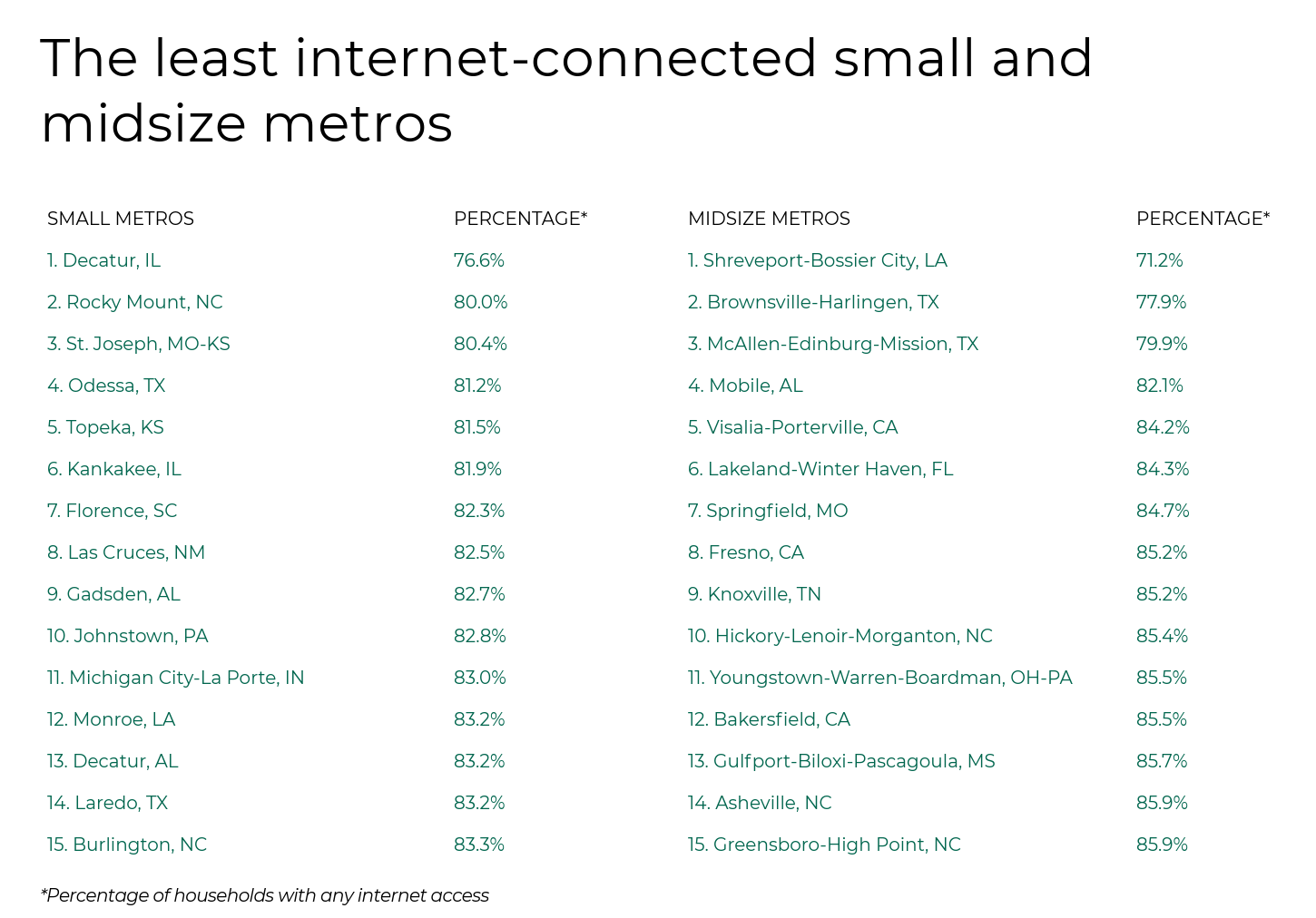 The Least Internet-Connected Cities - Infographics List of small and midsize U.S. cities with the lowest internet connectivity, led by Decatur, IL and Shreveport, LA.