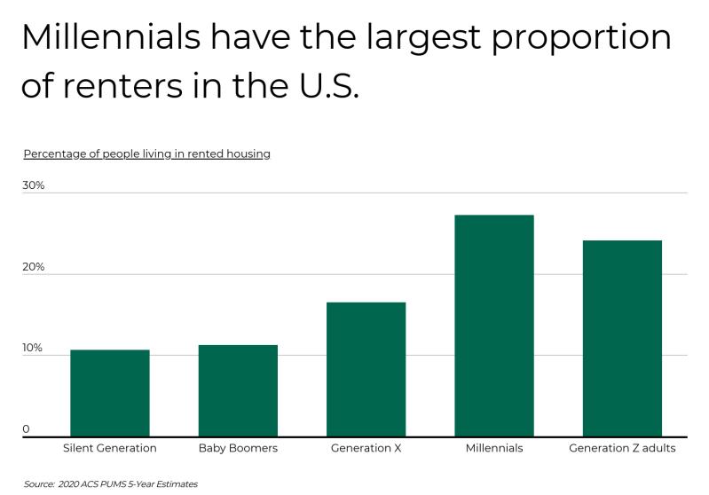 Vue des taux de location par génération aux États-Unis montrant que les milléniaux sont le groupe de locataires le plus nombreux, approfondissant l’écart salarial des milléniaux dans les grandes villes.