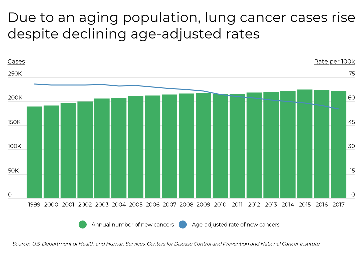 États et comtés présentant les taux les plus élevés de cancer du poumon : infographie d’un graphique montrant l’augmentation des cas de cancer du poumon en raison du vieillissement de la population malgré la baisse des taux ajustés selon l’âge.