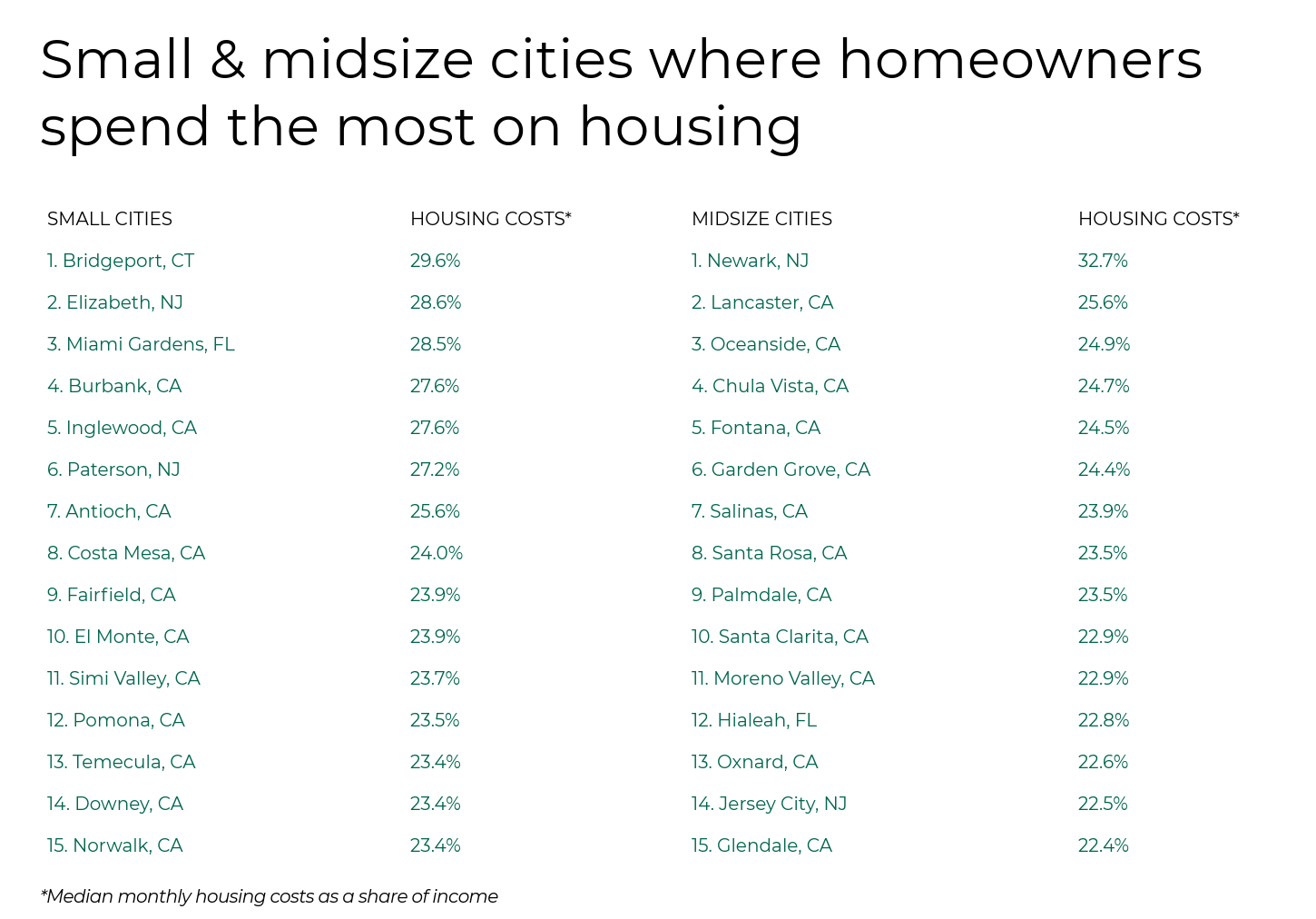 Tableau classant les petites et moyennes villes américaines où les propriétaires consacrent la plus grande part de leur revenu au logement.