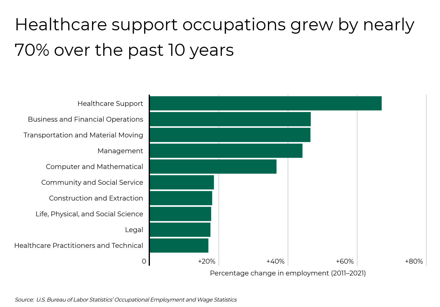 Graphique à barres montrant que les occupations de soutien en santé ont crû de près de 70 % entre 2011 et 2021.