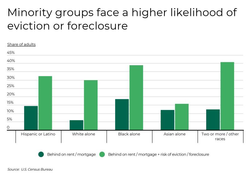 View of racial disparities in eviction or foreclosure risk, showing minority groups are most vulnerable amid housing instability by state.