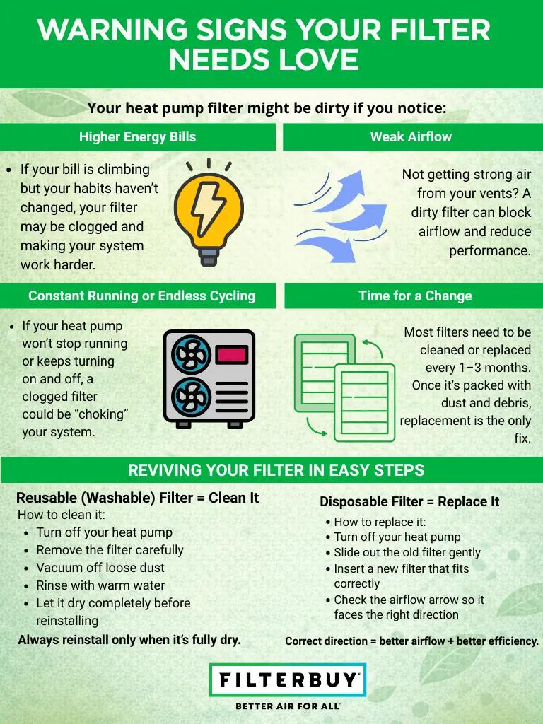 Infographic showing warning signs your HVAC or heat pump air filter needs cleaning or replacement.