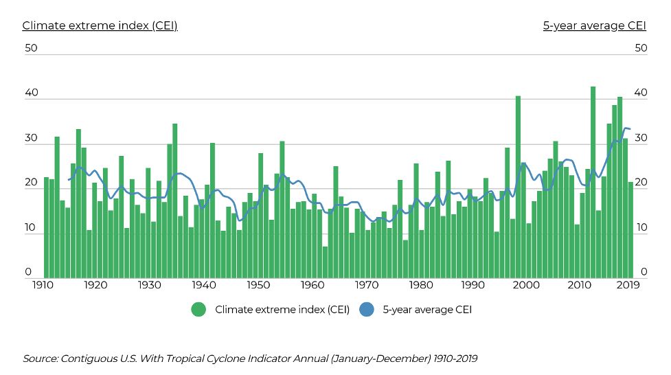 Dual line and bar graphs showing trends in median home size and distribution of number of bedrooms from 1970 to 2020.
