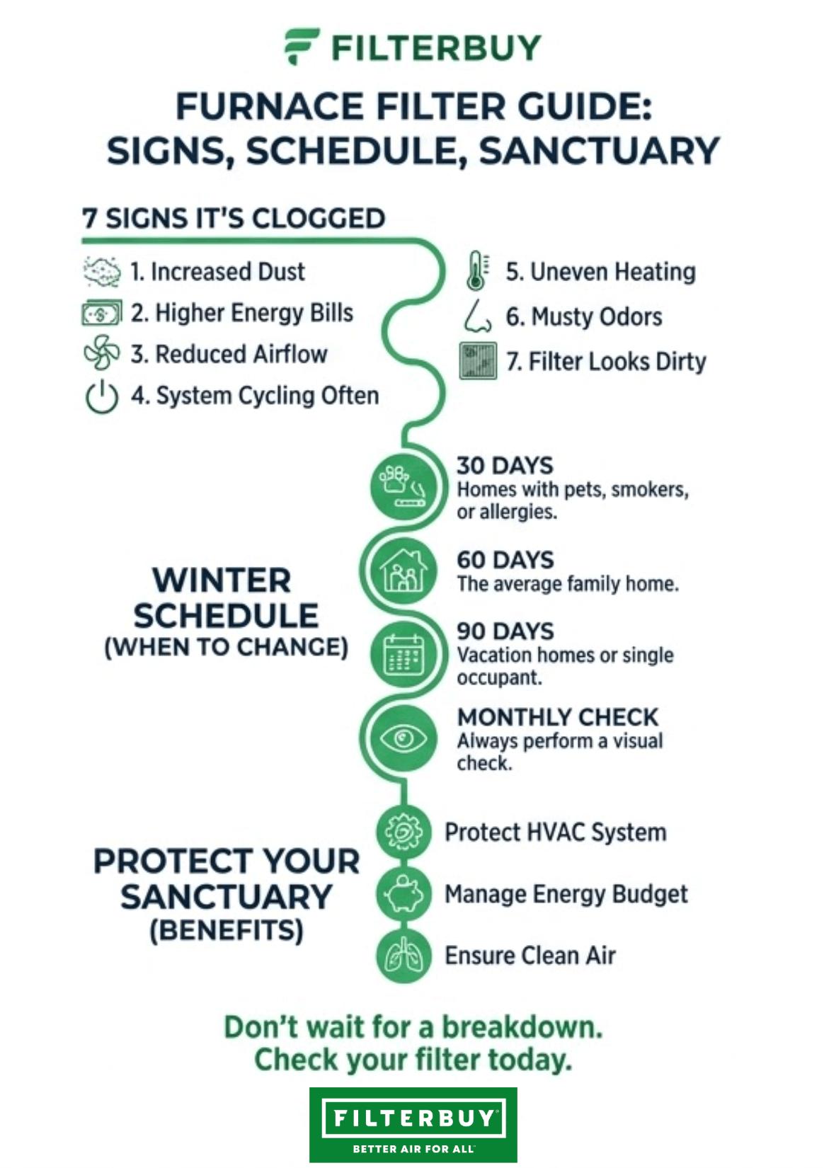Infographic showing signs your furnace filter is clogged this winter, including increased dust, reduced airflow, higher energy bills, uneven heating, and recommended winter filter change schedules.