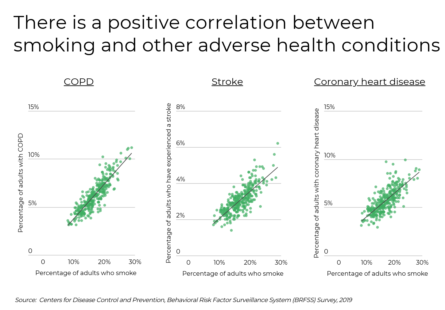 Cities With the Most Residents Who Smoke -Infographics of bar chart illustrating that about 40% of adults in the U.S. are either current or former smokers, with the majority never having smoked.