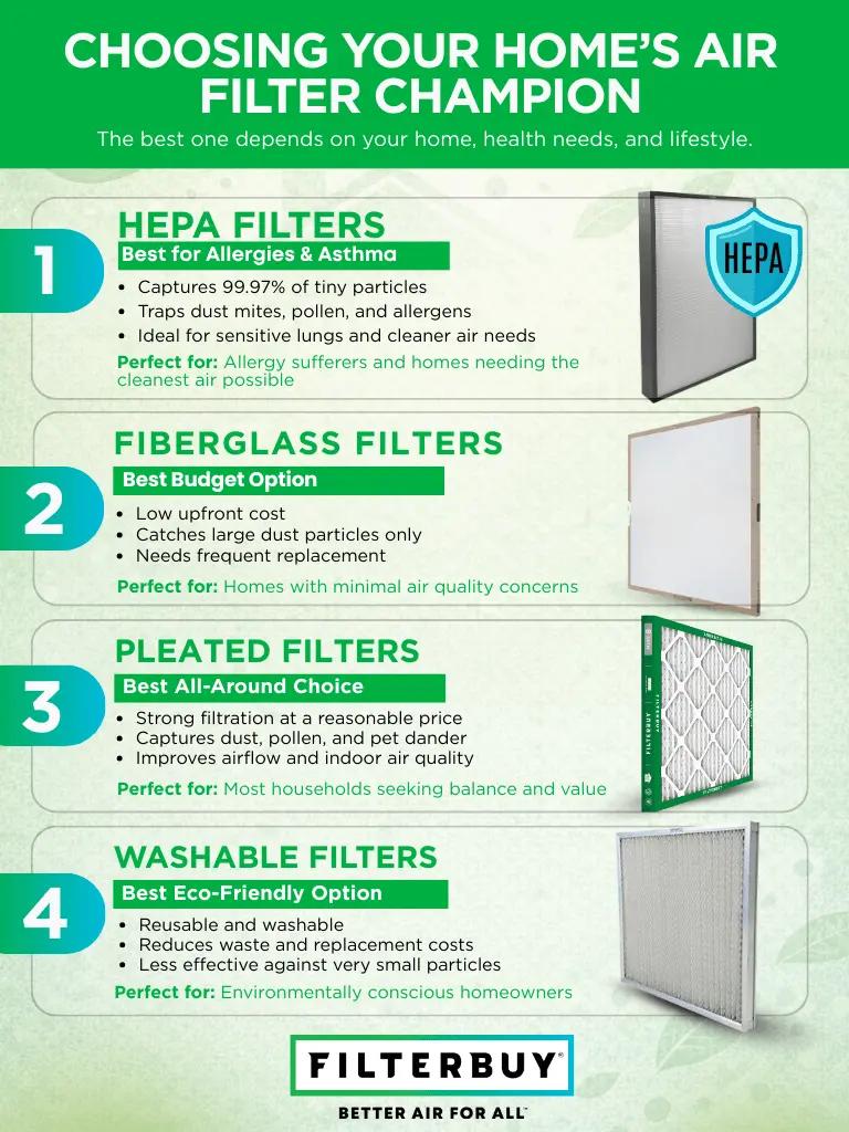 Infographic comparing HEPA, fiberglass, pleated, and washable air filters for home air quality.