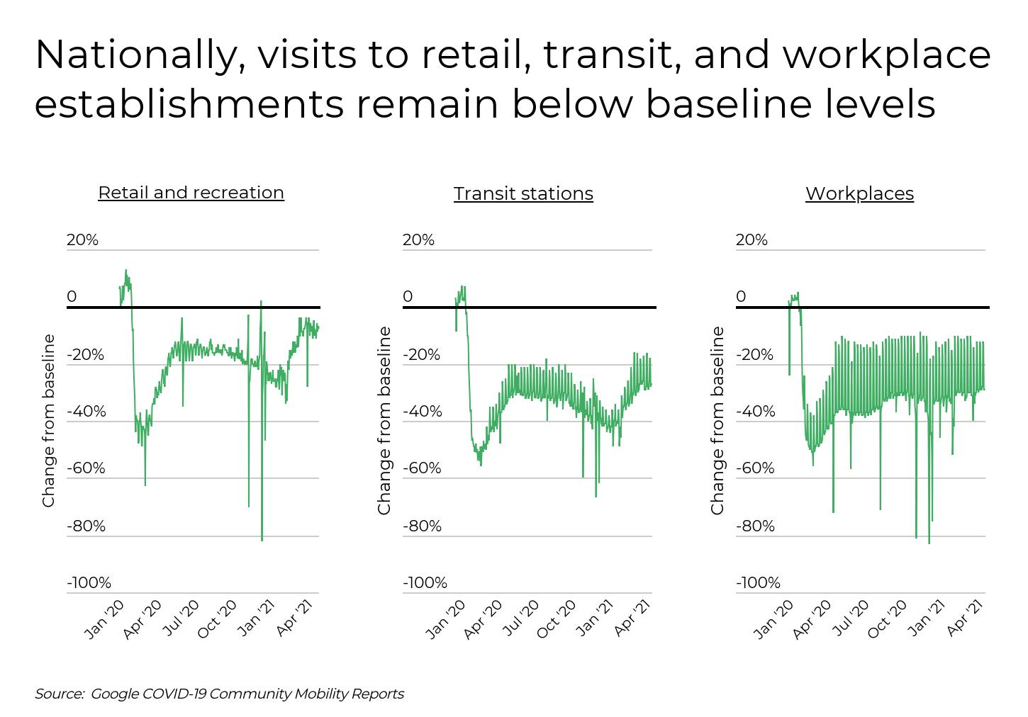 Graphique des rapports de mobilité communautaire liés à la COVID‑19 montrant que les visites aux établissements de vente au détail, de transport et de travail restent en dessous des niveaux de référence.
