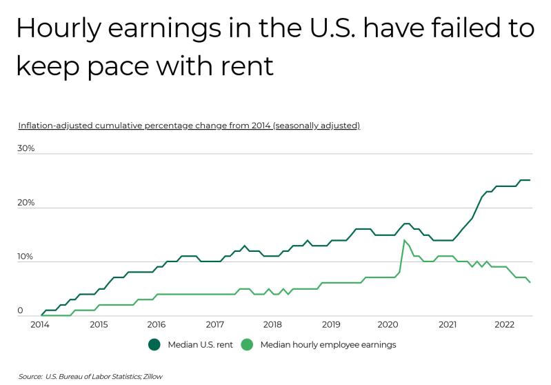 Vue de l’écart entre loyers et salaires aux États-Unis montrant que la hausse des loyers dépasse largement l’augmentation des gains horaires depuis 2014, aggravant l’écart salarial des locataires milléniaux.