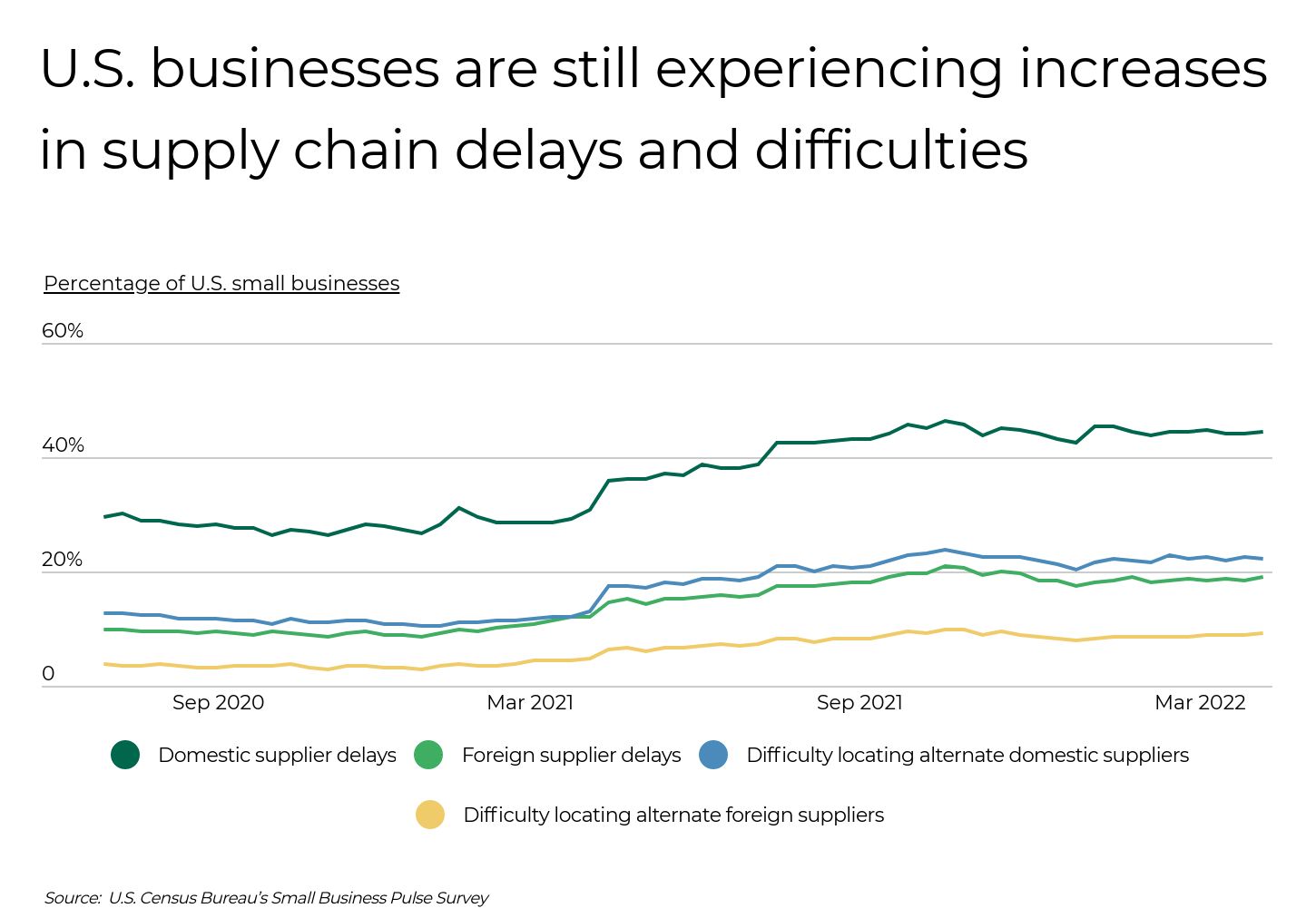 Graphique montrant que les entreprises américaines continuent d’enregistrer une augmentation des retards et difficultés de la chaîne d’approvisionnement.