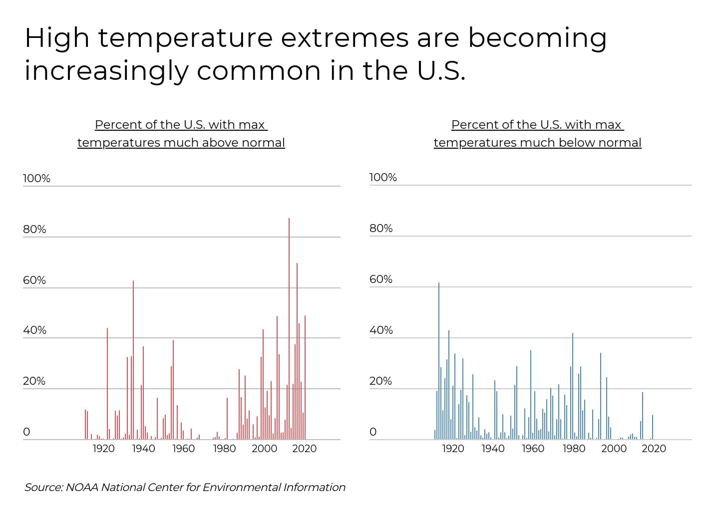 The Hottest City in Every State - Infographics of NOAA data anlyzing high temperature extremes and declining cold extremes in the U.S.