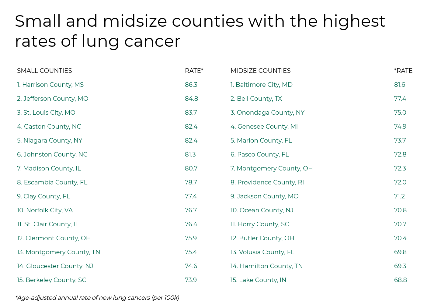États et comtés présentant les taux les plus élevés de cancer du poumon : infographie d’un tableau listant les petits et moyens comtés américains avec les taux les plus élevés de nouveaux diagnostics de cancer du poumon par 100 000 habitants.
