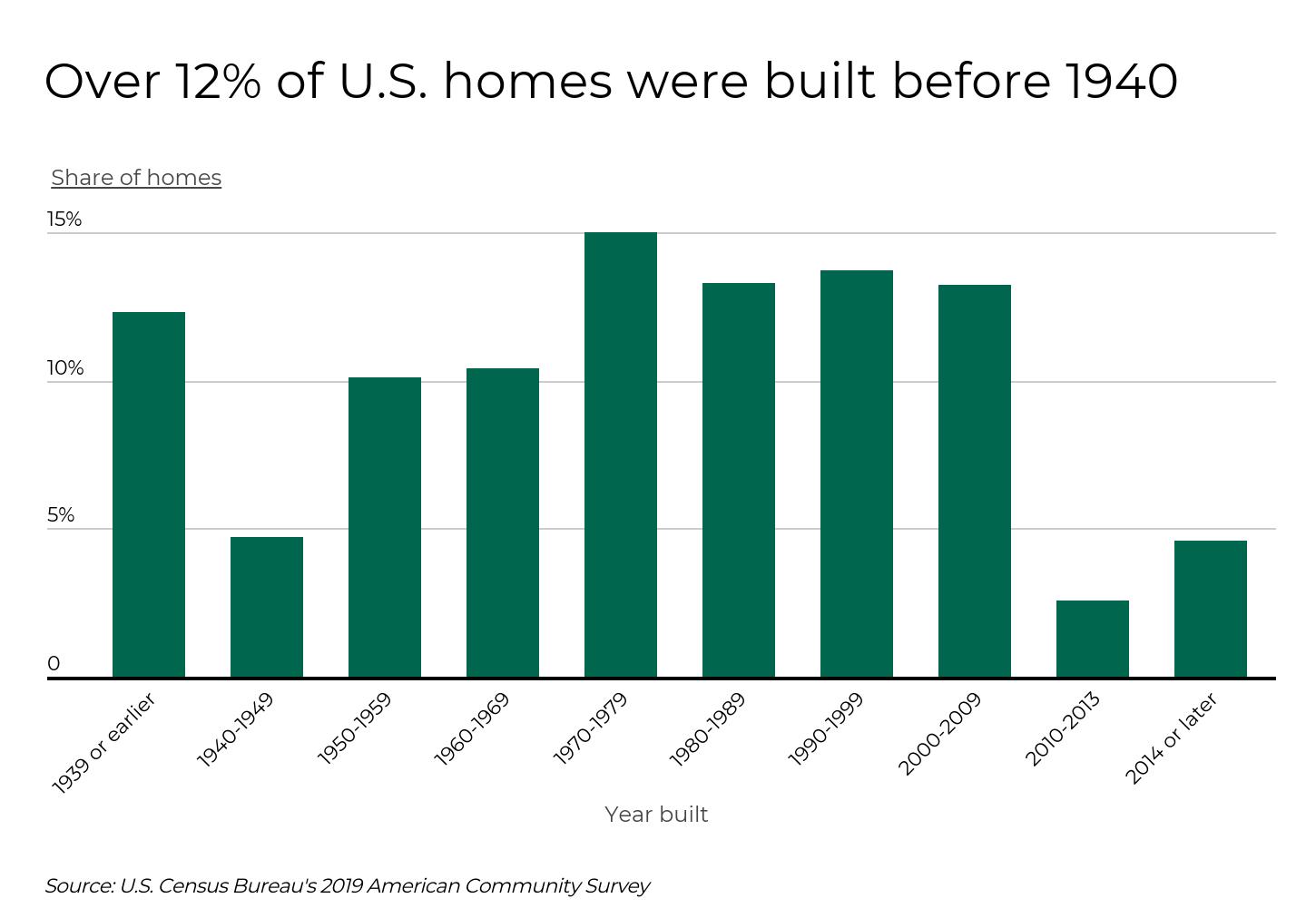 Graph of US homes that were built before 1940.