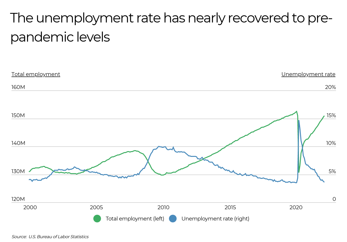 Graphique en courbes montrant l’emploi total et le taux de chômage aux États-Unis de 2000 à 2022.