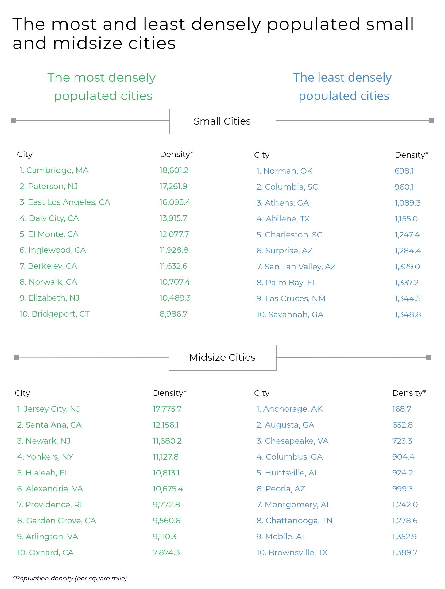Les villes les plus et les moins densément peuplées en Amérique — infographies des petites et moyennes villes les plus et les moins densément peuplées aux États‑Unis.