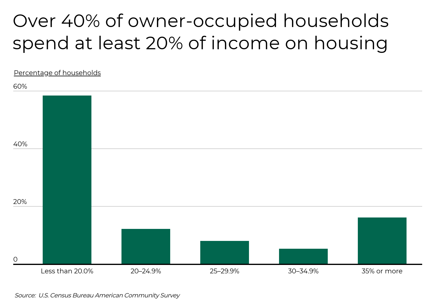 Bar chart showing the percentage of owner-occupied households by share of income spent on housing, highlighting that over 40% spend at least 20%.