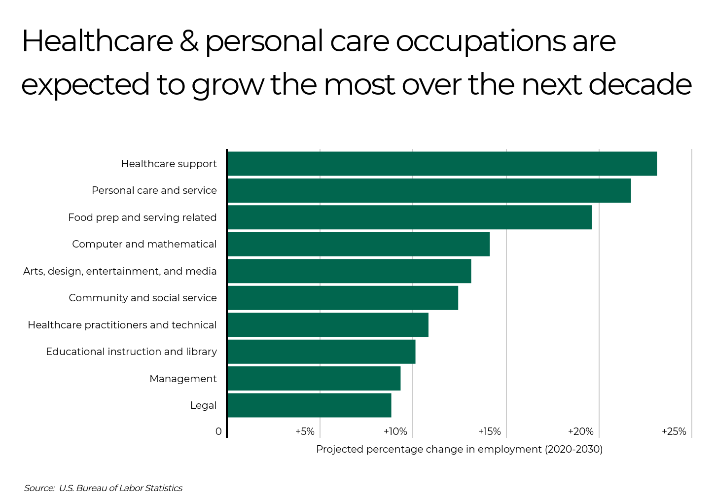 Graphique à barres montrant la croissance prévue de l’emploi par profession de 2020 à 2030, les emplois de soutien en santé et les soins personnels en tête.