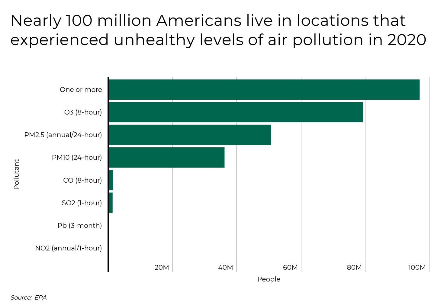 Chart of unhealthy levels of pollution