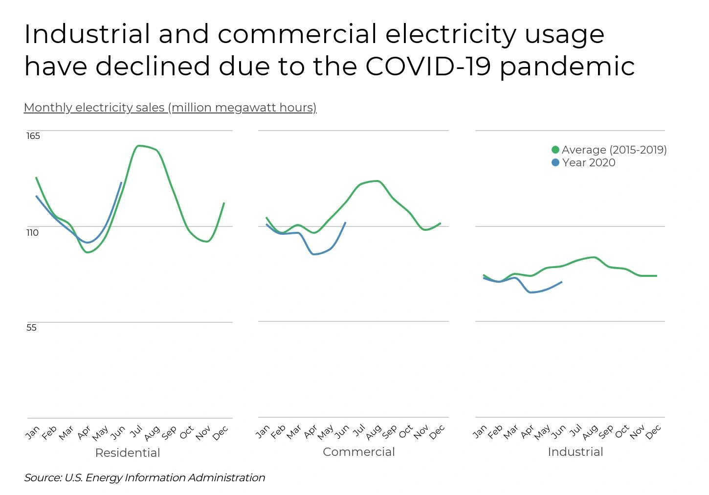 Graphique linéaire comparant la consommation d’électricité résidentielle, commerciale et industrielle avant et pendant la pandémie de COVID‑19 aux États‑Unis.