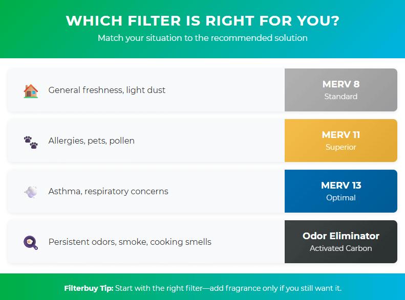 Table showing which air filter is right for every homeowner with their corresponding needs.
