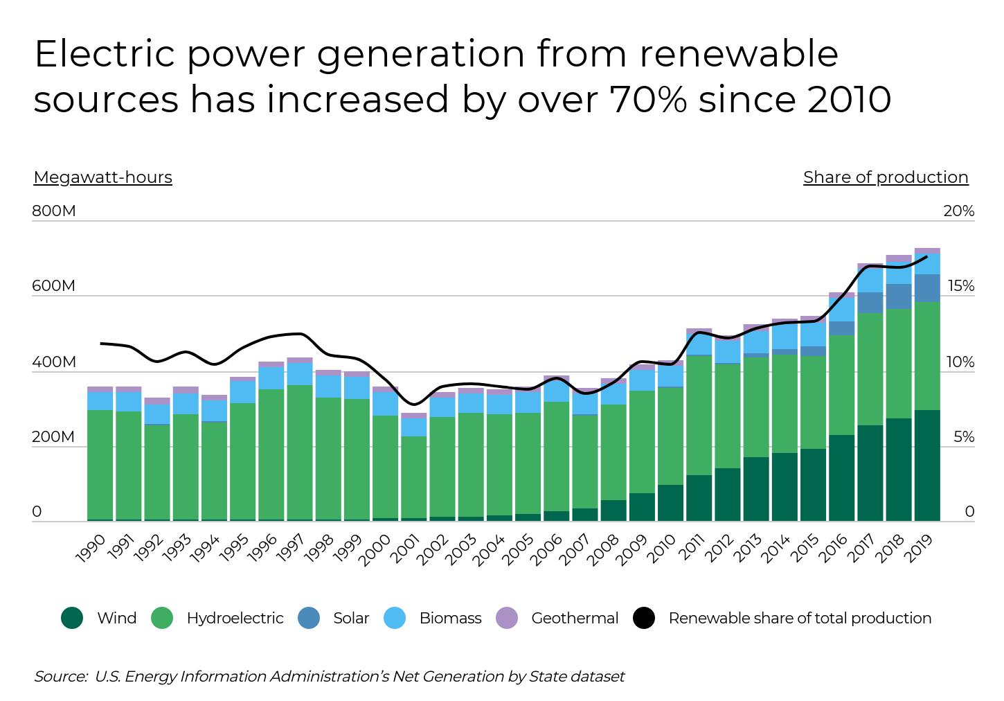 View of a bar and line graph showing U.S. electric power generation from renewable sources from 1990 to 2019, highlighting a 70% increase since 2010.