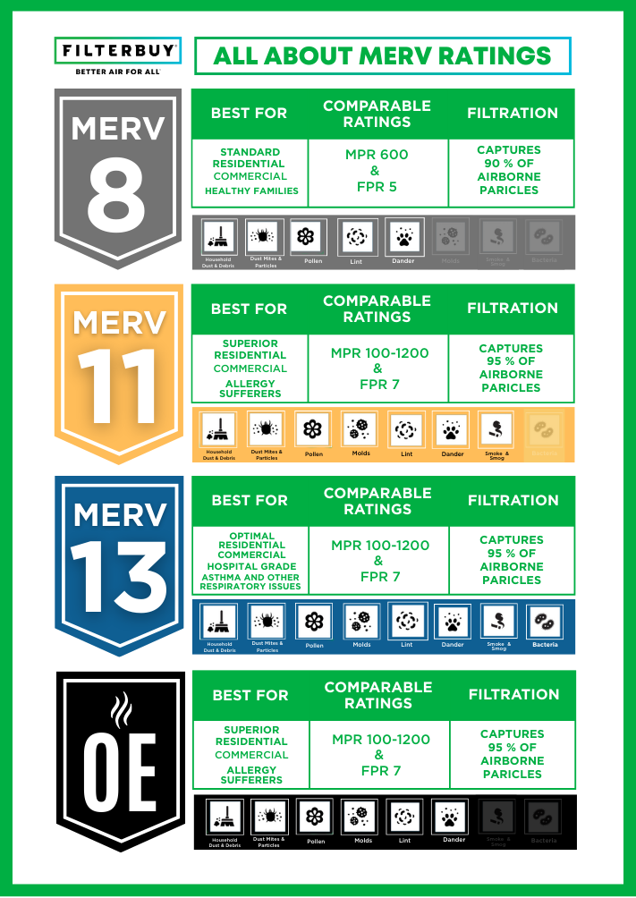 All About MERV Ratings