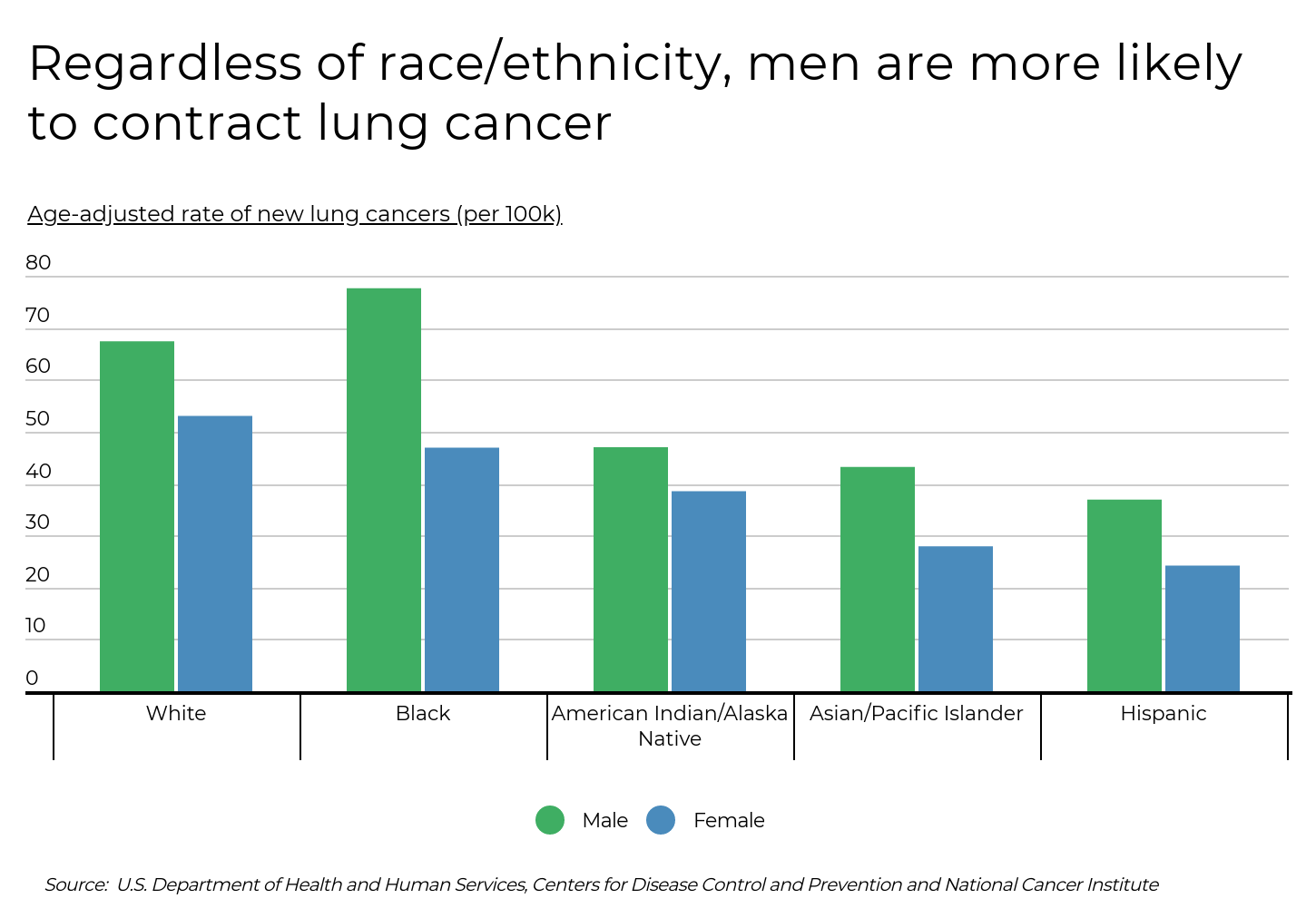 États et comtés présentant les taux les plus élevés de cancer du poumon : infographie d’un graphique à barres comparant les nouveaux diagnostics et les décès par cancer, montrant le cancer du poumon comme la forme la plus meurtrière malgré une incidence moindre.