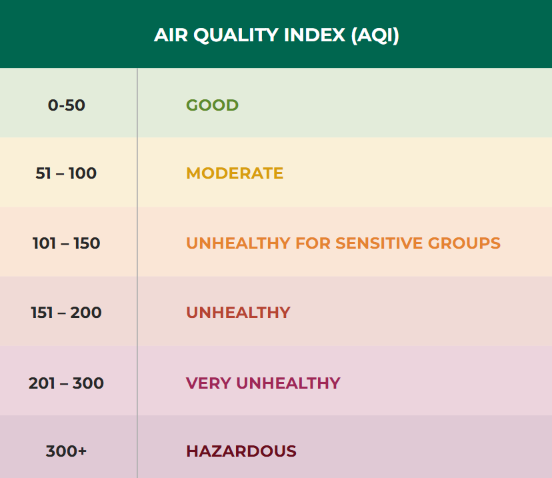 Air Quality Index (AQI) chart showing pollution levels from good to hazardous