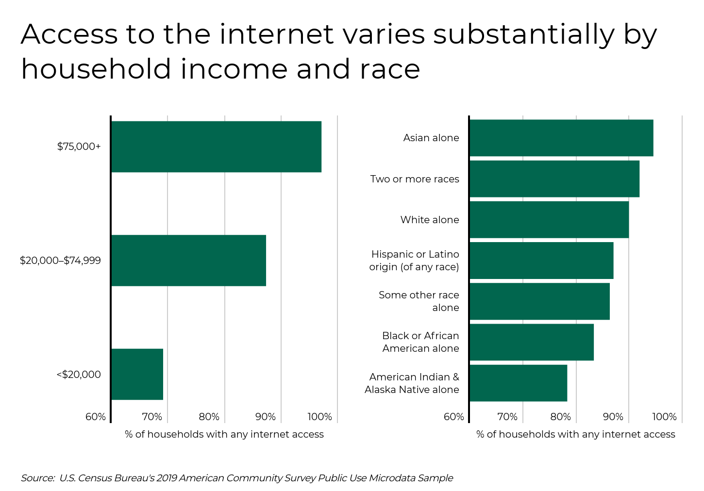 The Least Internet-Connected Cities - Infographics of a bar charts showing how income and race significantly affect internet access rates across the U.S.