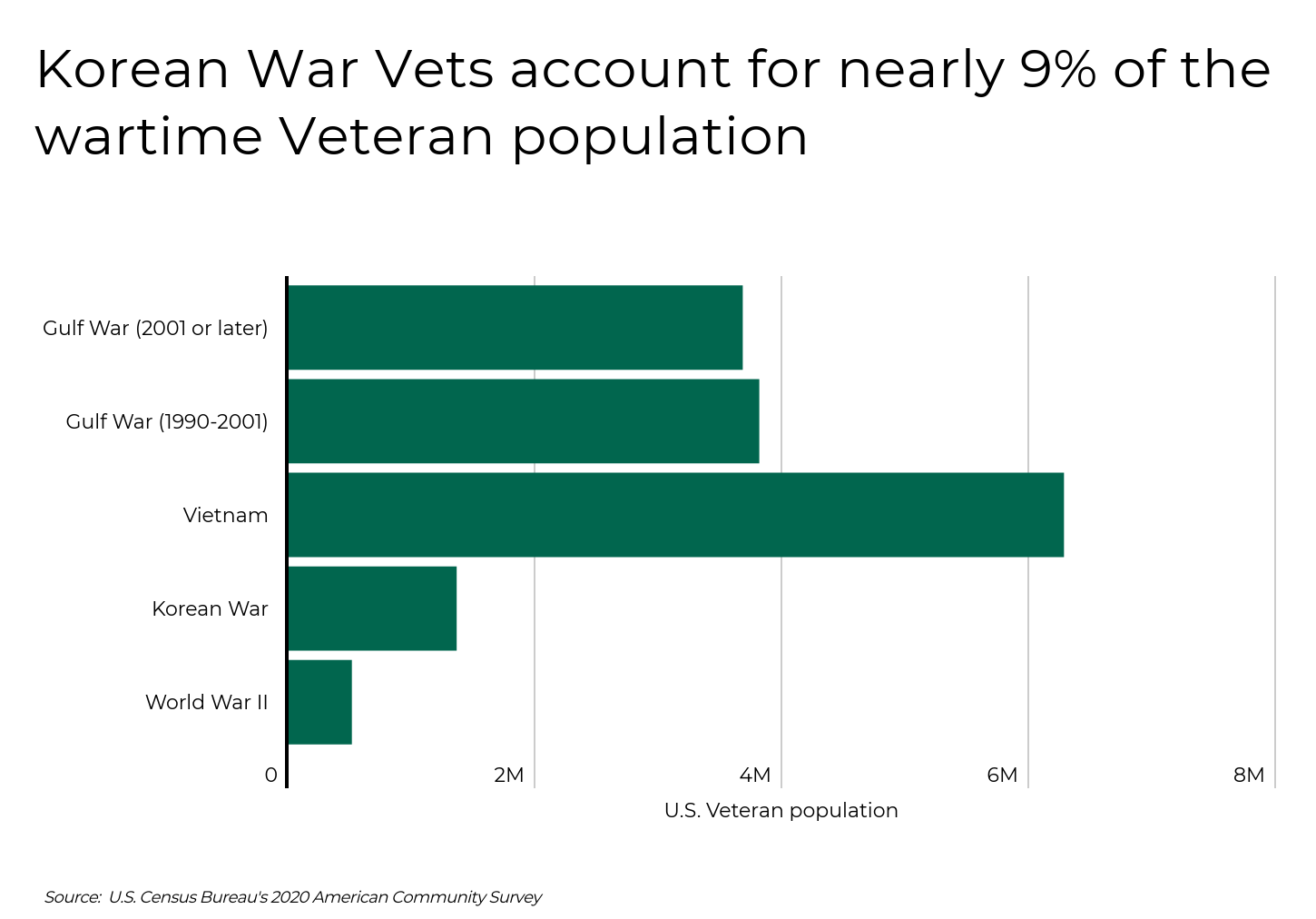 États comptant le plus d’anciens combattants de la guerre de Corée — Infographie d’un graphique à barres montrant la proportion d’anciens combattants américains ayant servi en temps de guerre, les vétérans de la guerre de Corée représentant près de 9 % de la population totale d’anciens combattants.