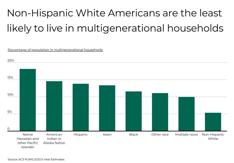 Villes comptant le plus de ménages multigénérationnels : infographies d’un graphique à barres comparant le pourcentage de différents groupes raciaux et ethniques vivant dans des ménages multigénérationnels.