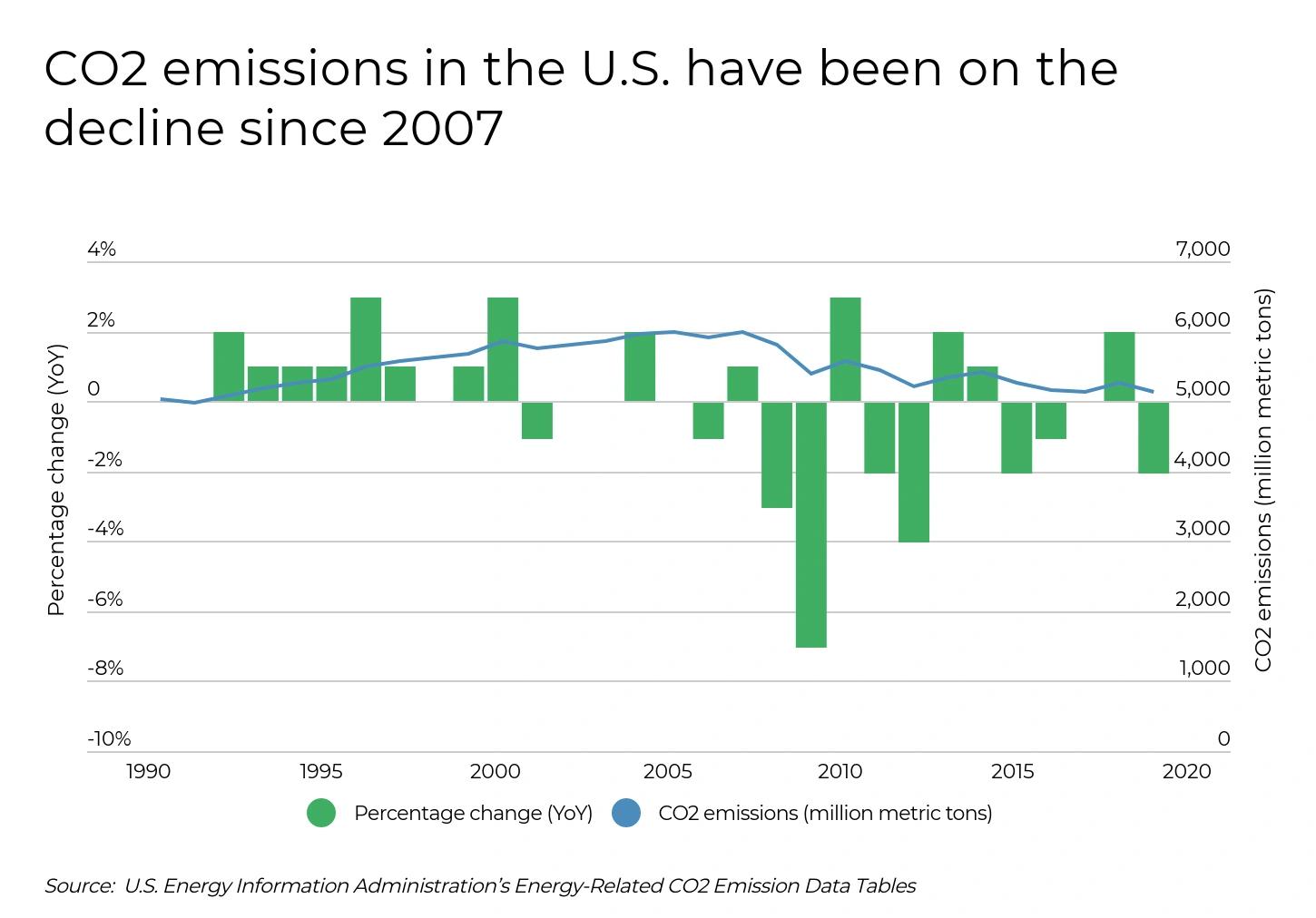 États et comtés ayant les taux les plus élevés de cancer du poumon : infographie d’un graphique à barres et en courbes montrant que les émissions de CO2 aux États‑Unis ont diminué depuis 2007, reflétant des changements de politiques et de sources d’énergie.