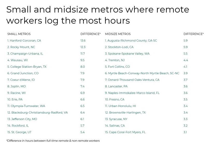 Cities Where Remote Workers Log the Most Hours - Infographics showing a table listing small and midsize metro areas where remote workers log the most hours.