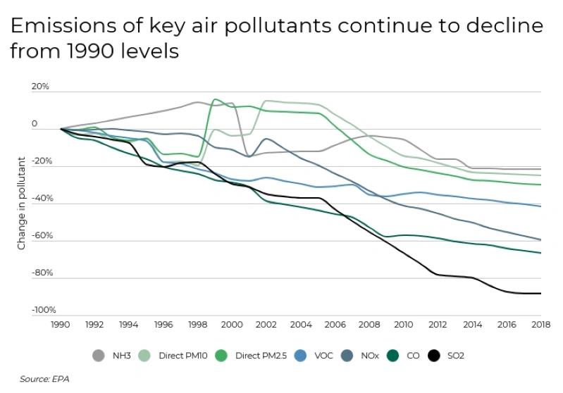 Villes ayant connu les plus fortes baisses de la pollution de l’air : infographie montrant les émissions des principaux polluants atmosphériques au fil du temps, avec le pourcentage de changement.