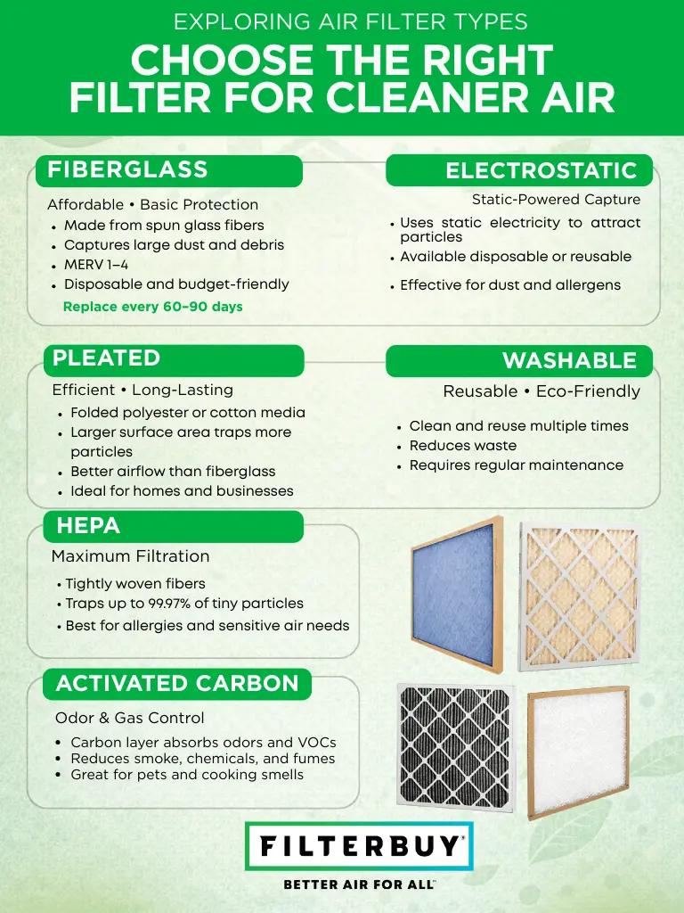 Infographic comparing air filter types, including fiberglass, pleated, electrostatic, washable, HEPA, and activated carbon filters.