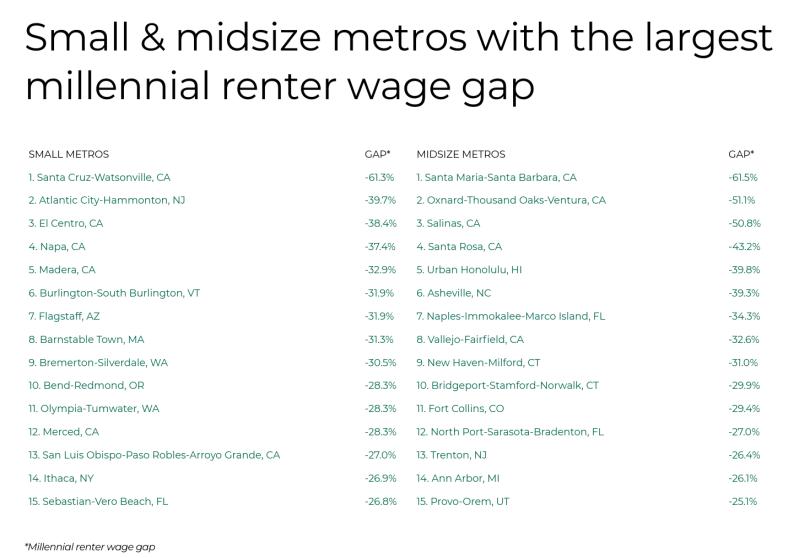 View of U.S. small and midsize metros with steepest Millennial renter wage gaps, led by cities in California and Florida.