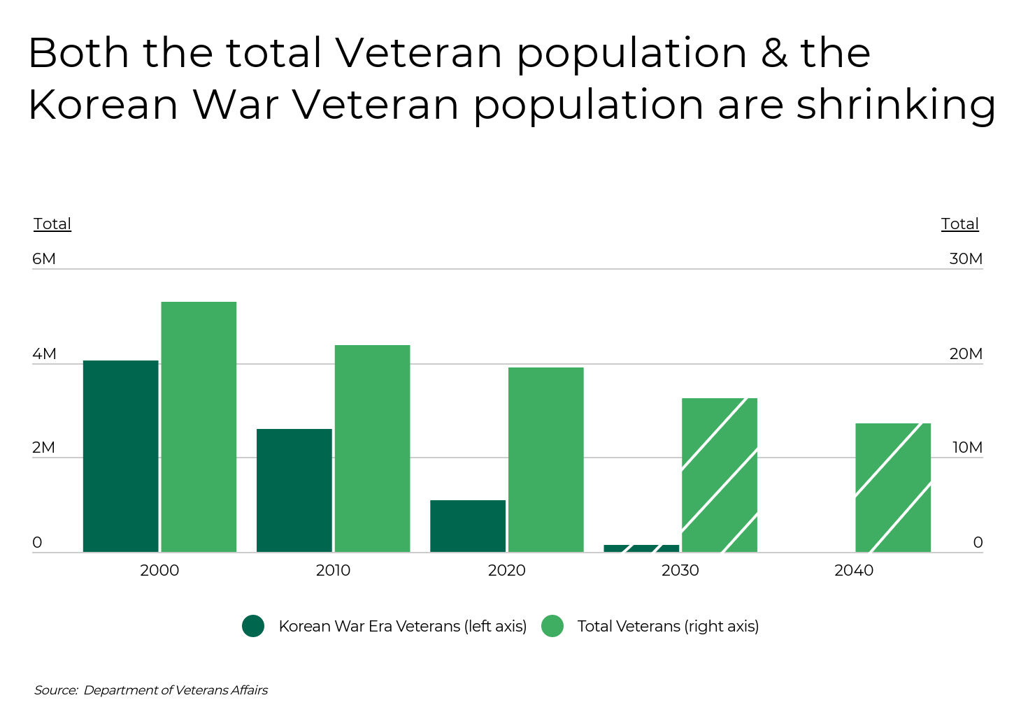 États comptant le plus d’anciens combattants de la guerre de Corée — Infographie d’un graphique montrant le déclin de la population d’anciens combattants de la guerre de Corée au fil du temps, reflétant les changements démographiques.