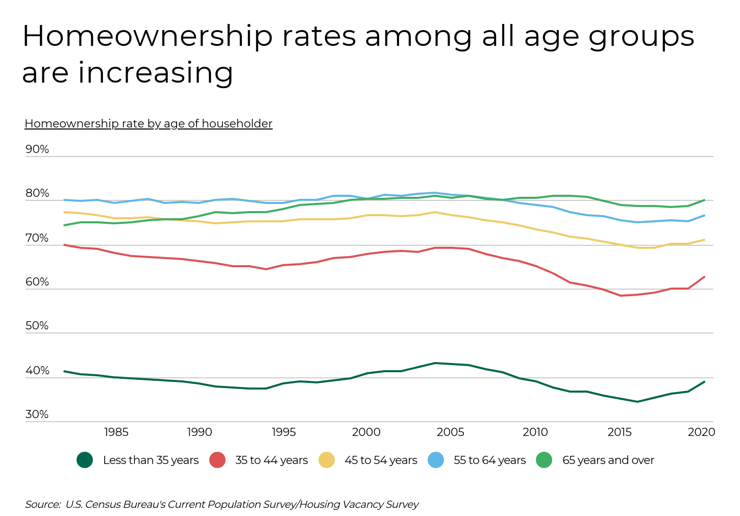 Graphique linéaire illustrant la hausse des taux de propriété parmi tous les groupes d’âge américains de 1982 à 2020