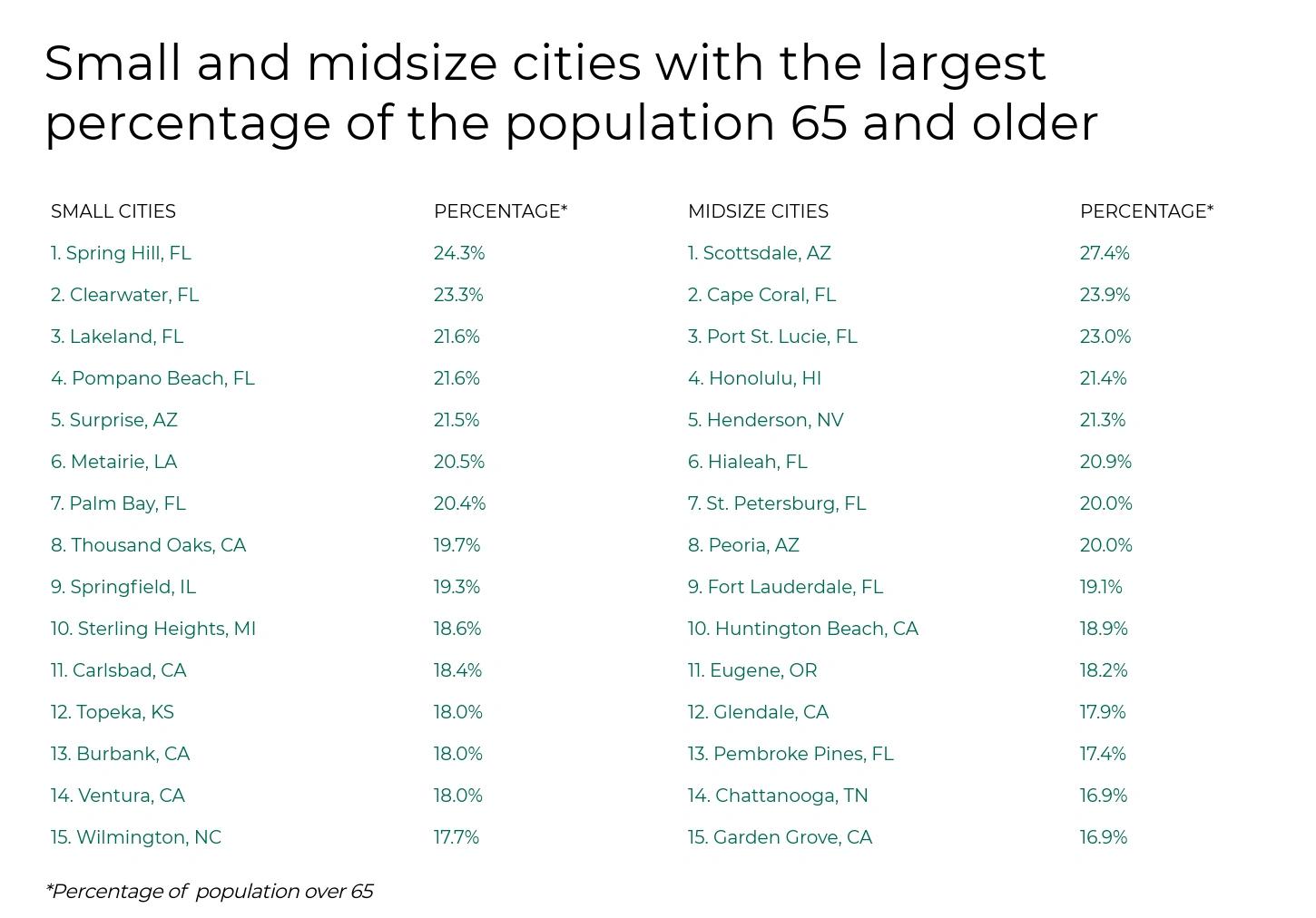 La ville la plus chaude de chaque État — Infographie d’une liste de petites et moyennes villes américaines ayant le plus fort pourcentage de résidents âgés.