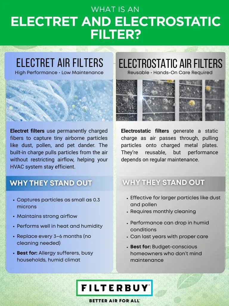 Comparison infographic explaining electret vs electrostatic air filters, including performance, maintenance, and best use cases.