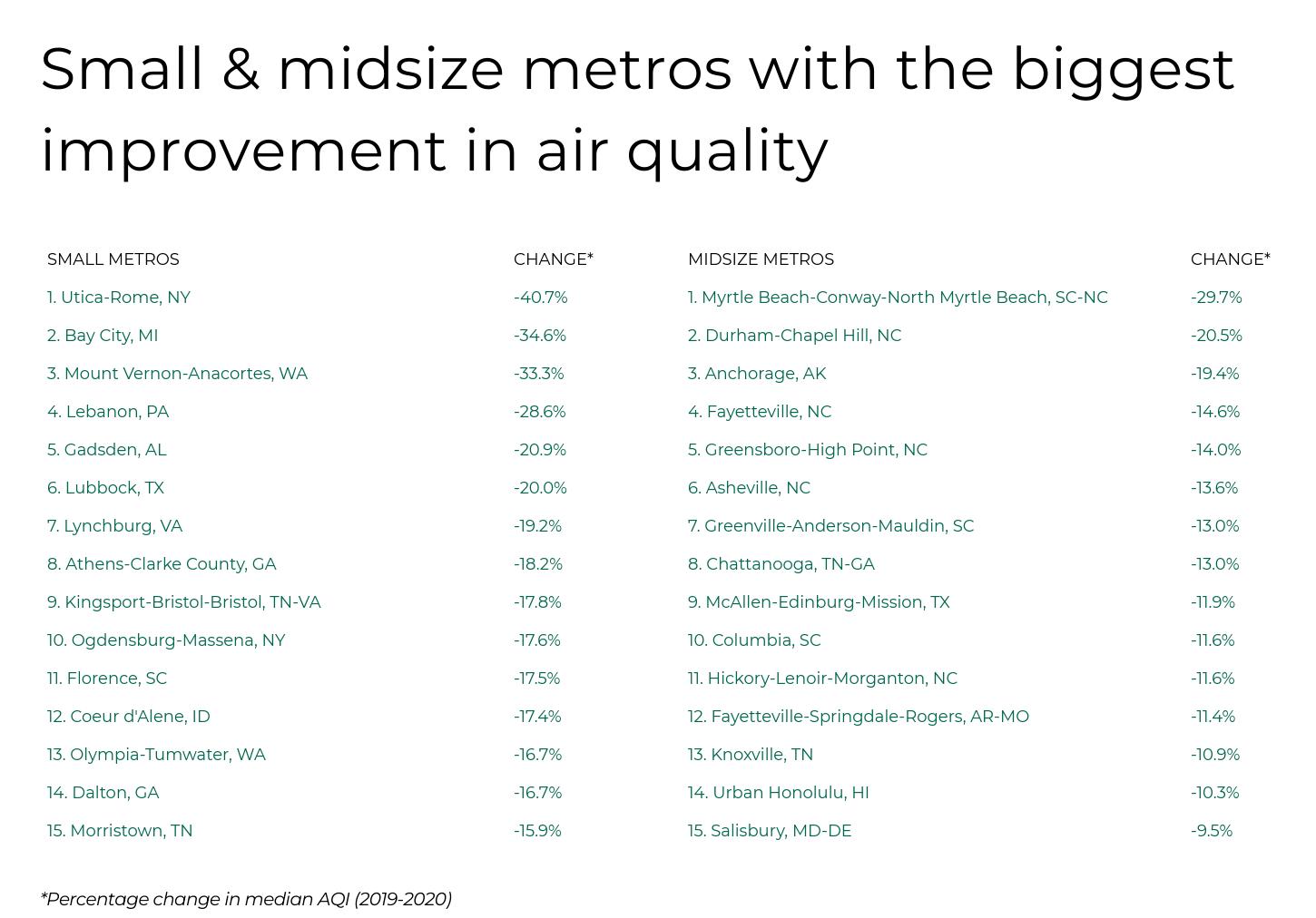 Vue d’une liste classée montrant les petites et moyennes métropoles américaines ayant les plus grandes améliorations de qualité de l’air de 2019 à 2020, incluant les variations en pourcentage de l’AQI.