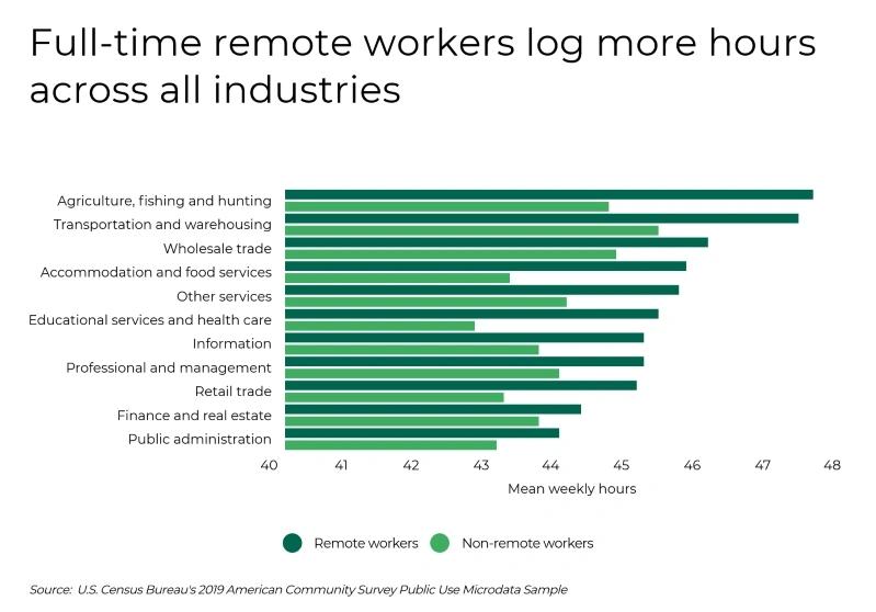 Cities Where Remote Workers Log the Most Hours - Infographics showing a bar chart illustrating the mean weekly hours worked by full-time remote workers across various industries.